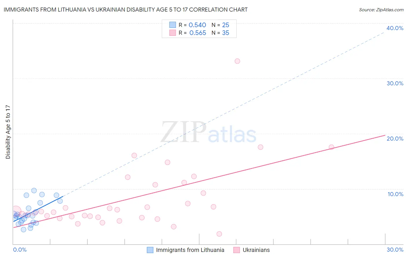 Immigrants from Lithuania vs Ukrainian Disability Age 5 to 17