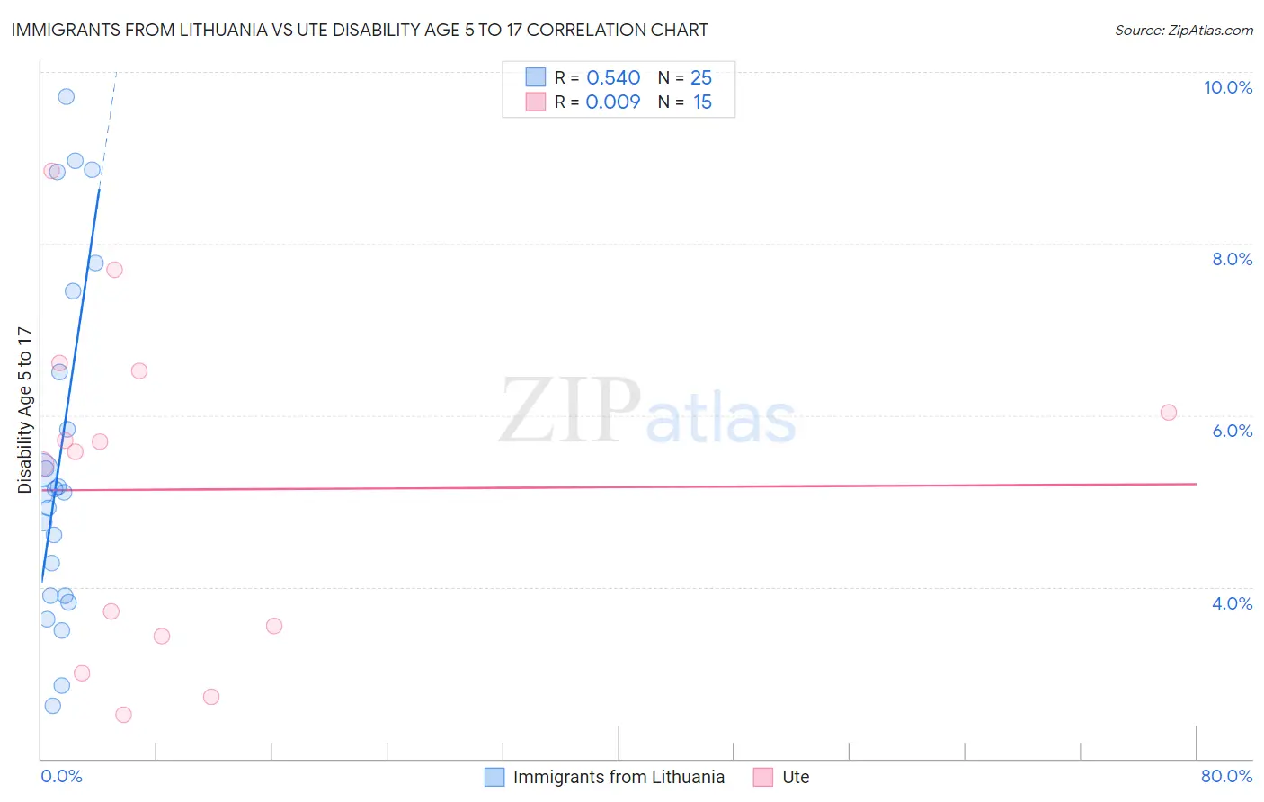 Immigrants from Lithuania vs Ute Disability Age 5 to 17