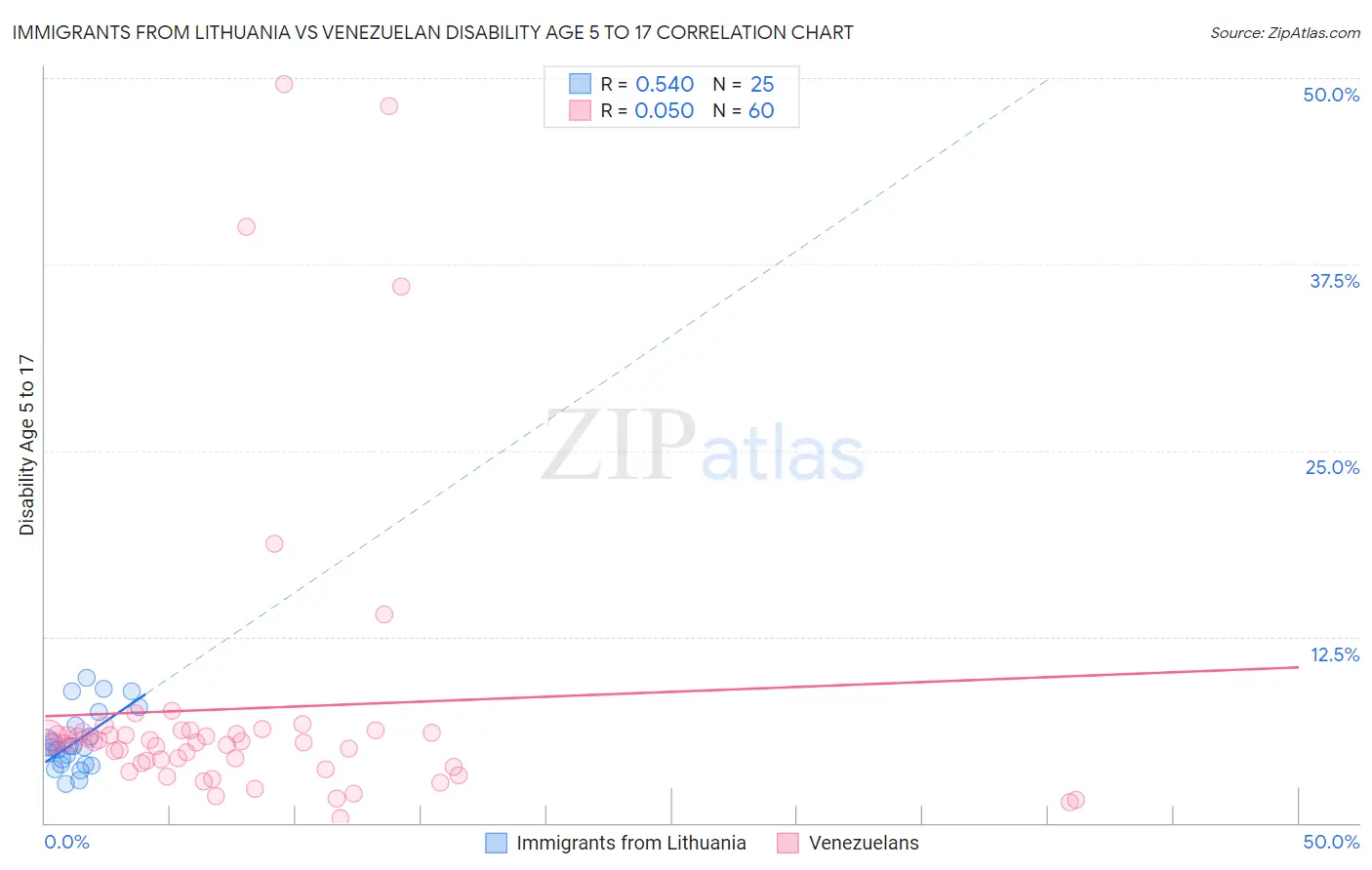 Immigrants from Lithuania vs Venezuelan Disability Age 5 to 17