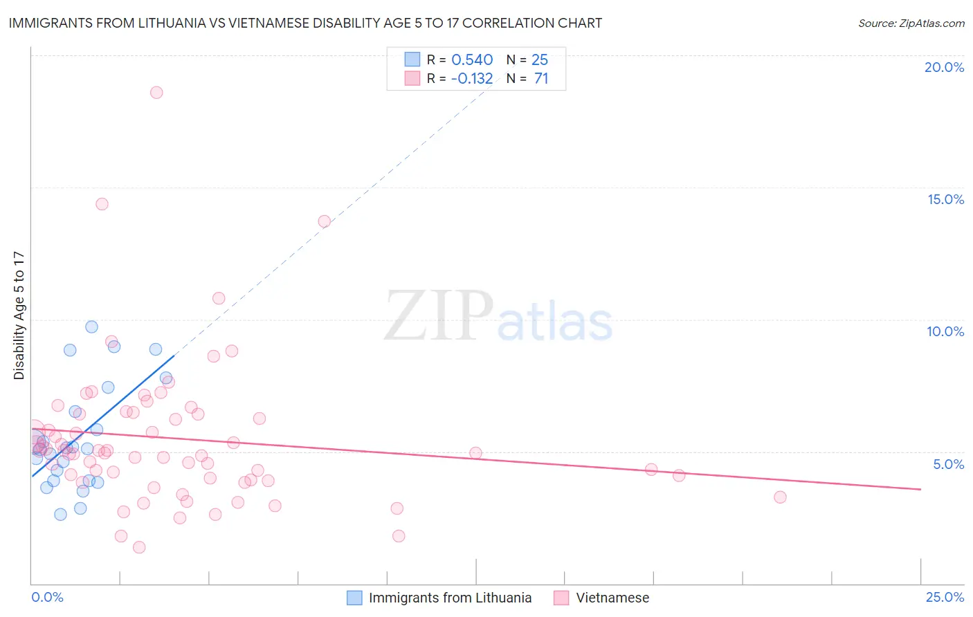 Immigrants from Lithuania vs Vietnamese Disability Age 5 to 17