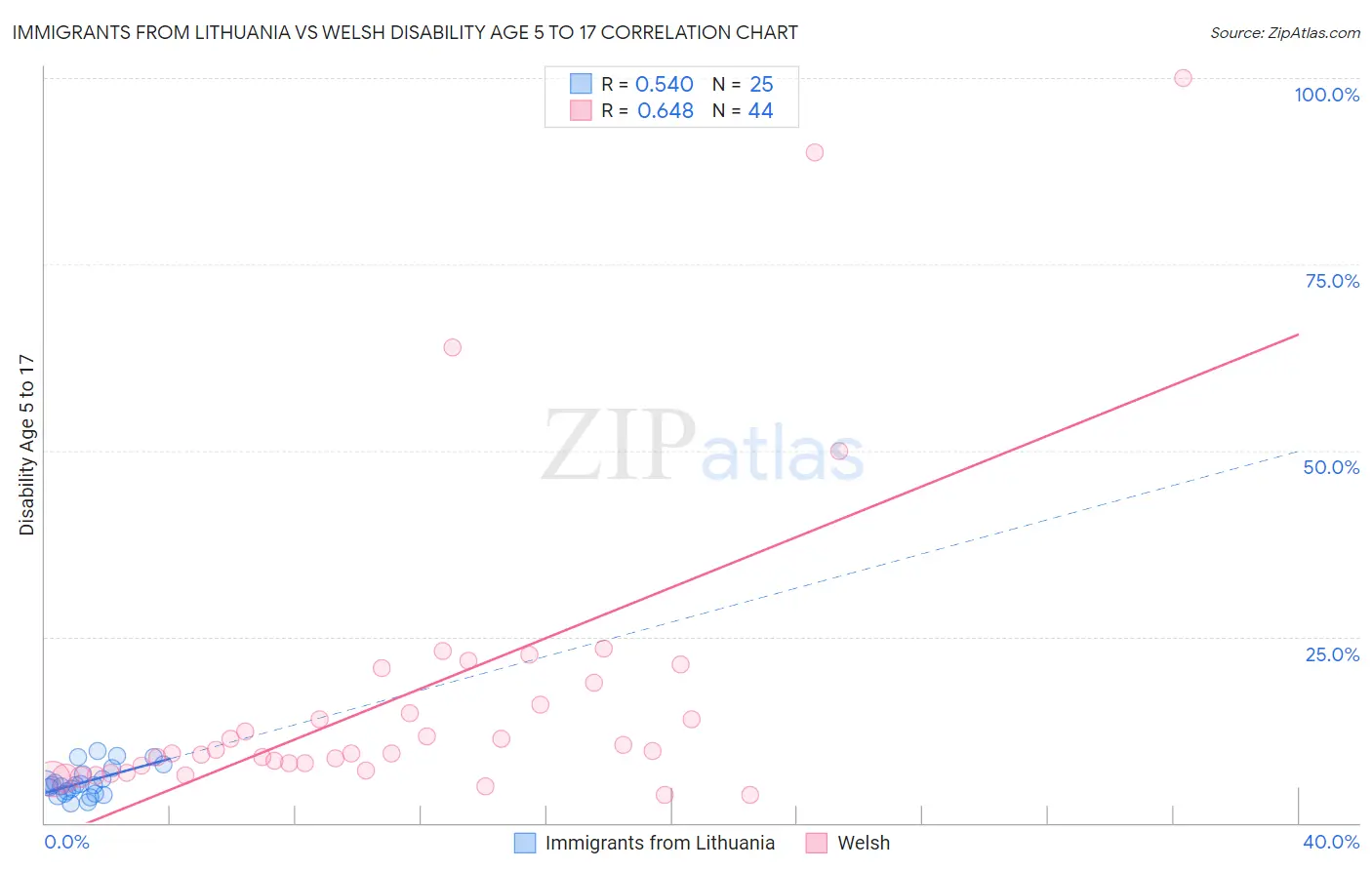 Immigrants from Lithuania vs Welsh Disability Age 5 to 17