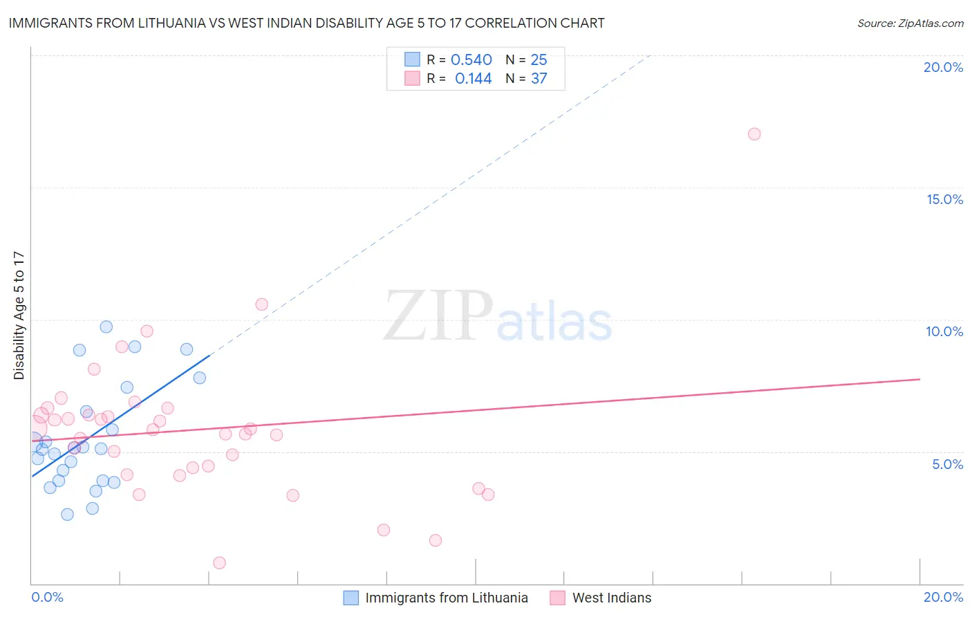 Immigrants from Lithuania vs West Indian Disability Age 5 to 17