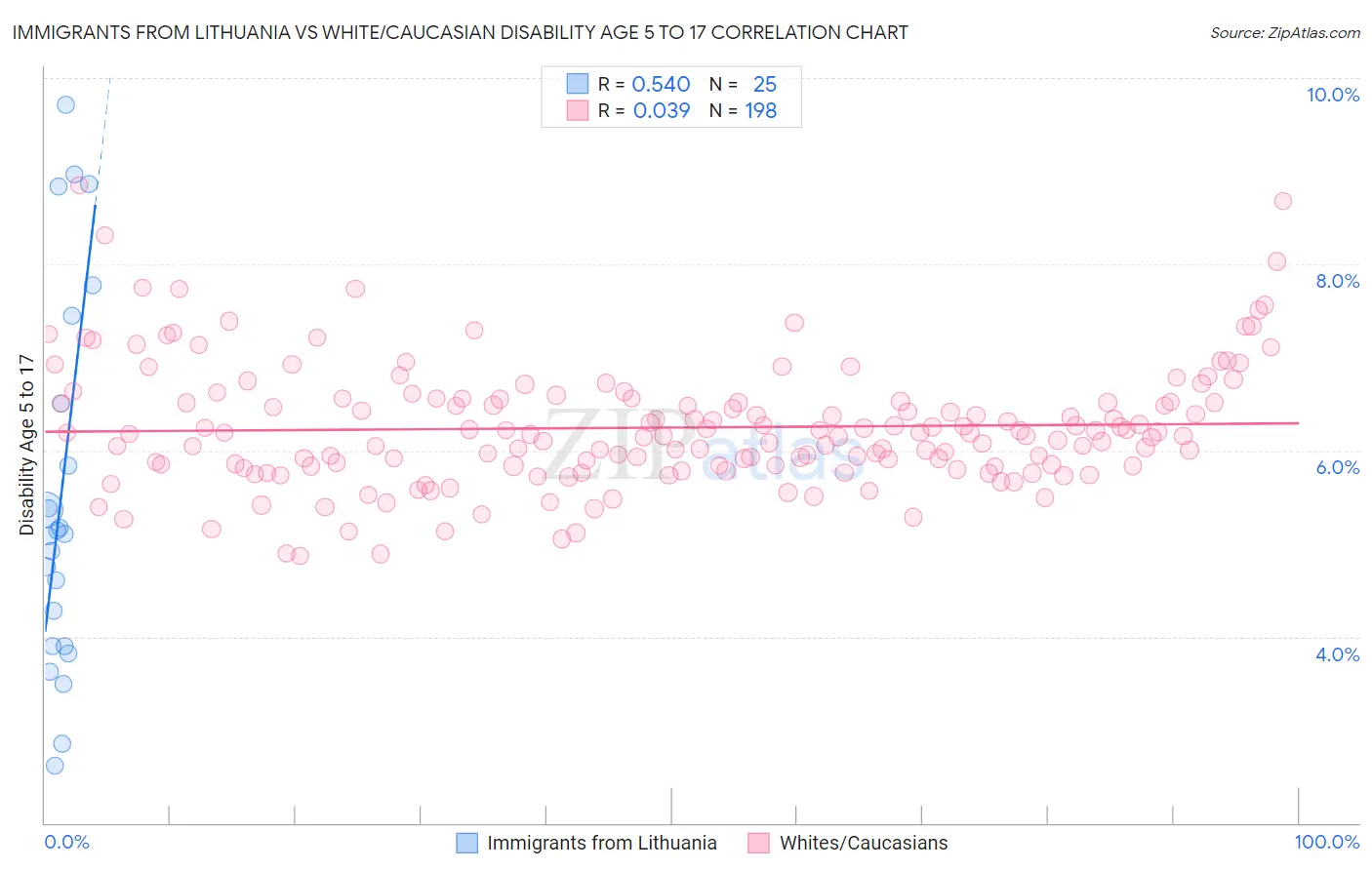 Immigrants from Lithuania vs White/Caucasian Disability Age 5 to 17