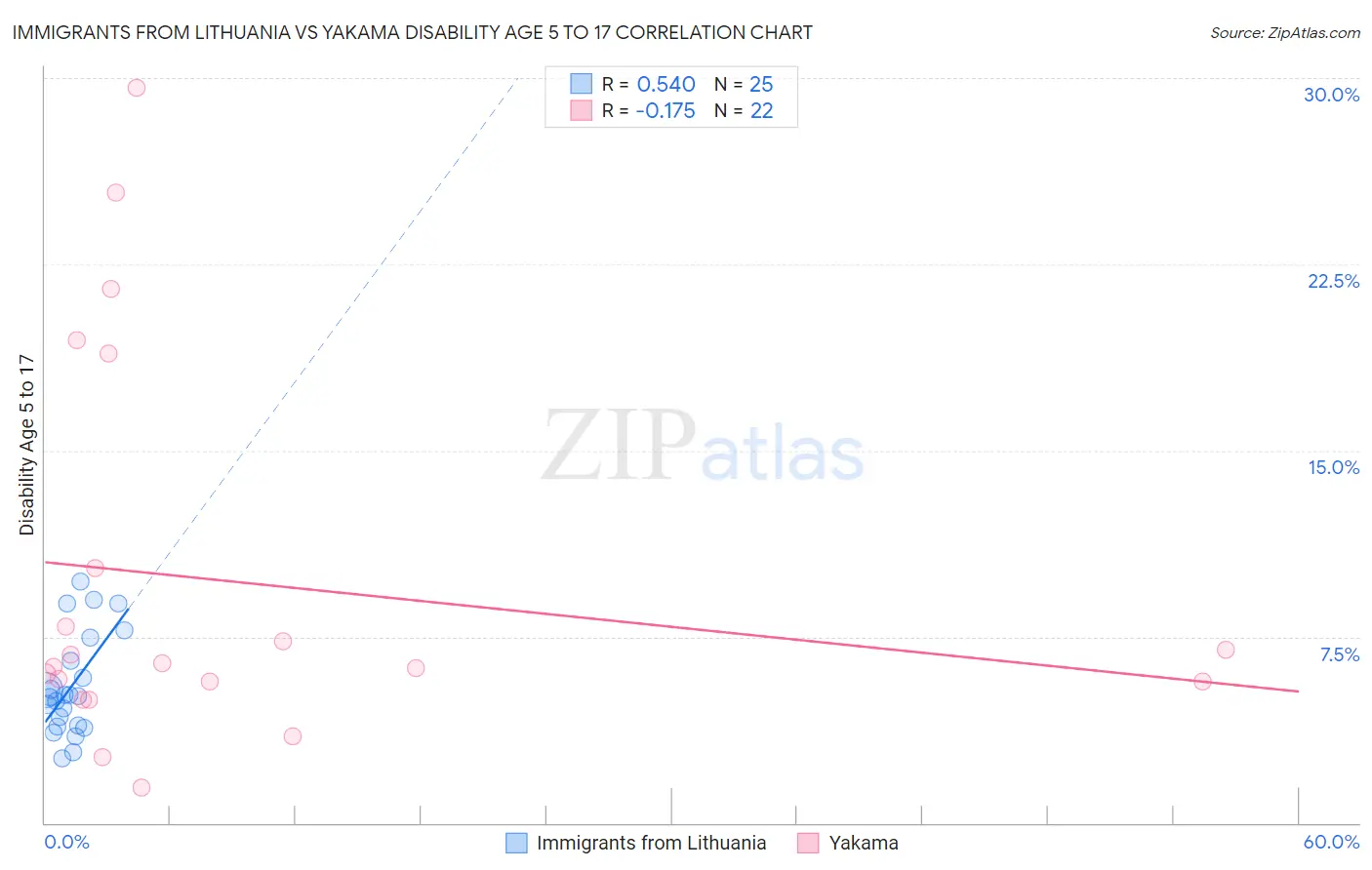 Immigrants from Lithuania vs Yakama Disability Age 5 to 17