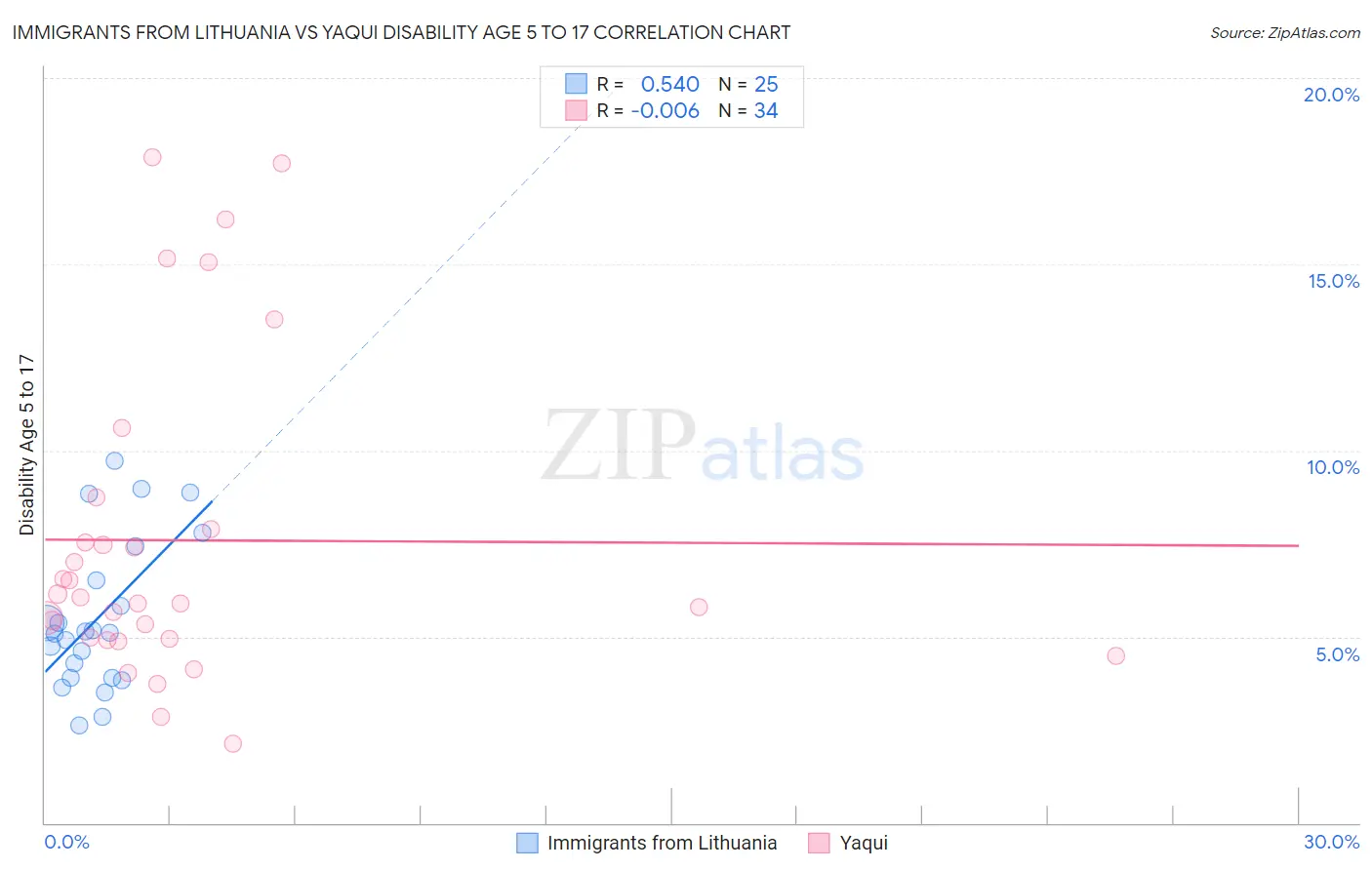 Immigrants from Lithuania vs Yaqui Disability Age 5 to 17