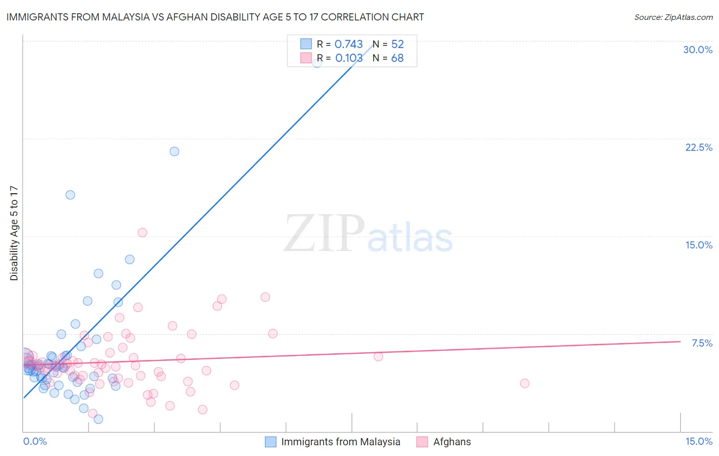Immigrants from Malaysia vs Afghan Disability Age 5 to 17