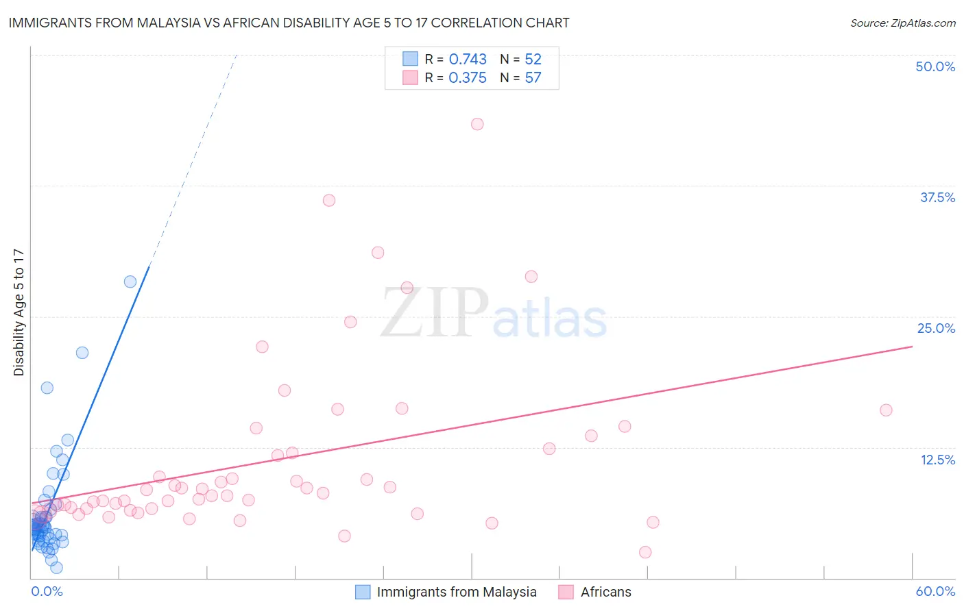 Immigrants from Malaysia vs African Disability Age 5 to 17
