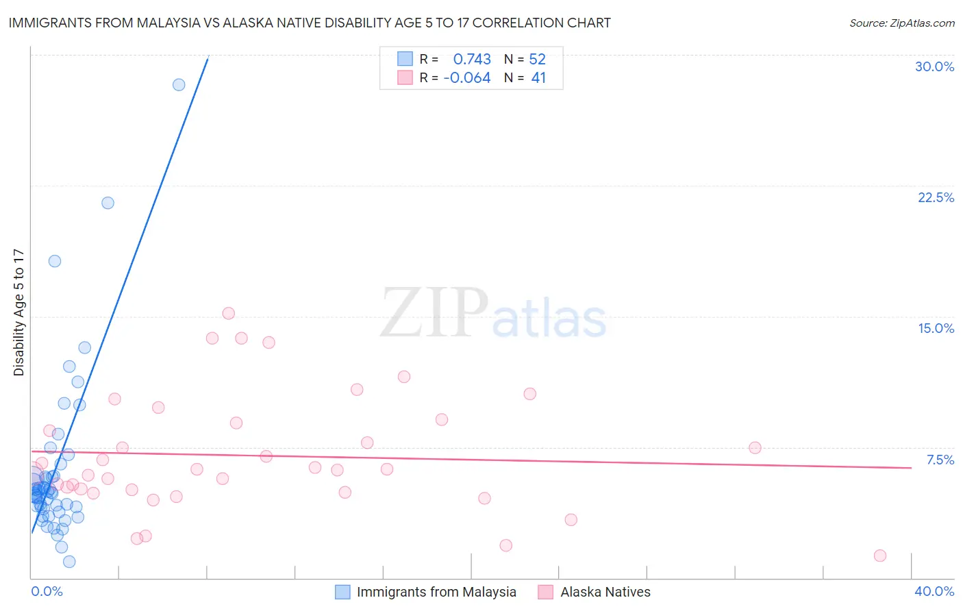 Immigrants from Malaysia vs Alaska Native Disability Age 5 to 17