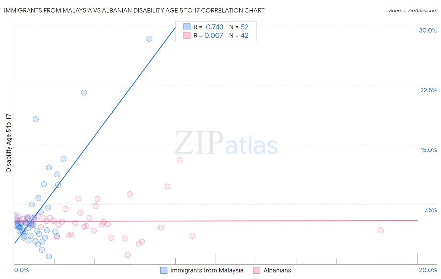 Immigrants from Malaysia vs Albanian Disability Age 5 to 17