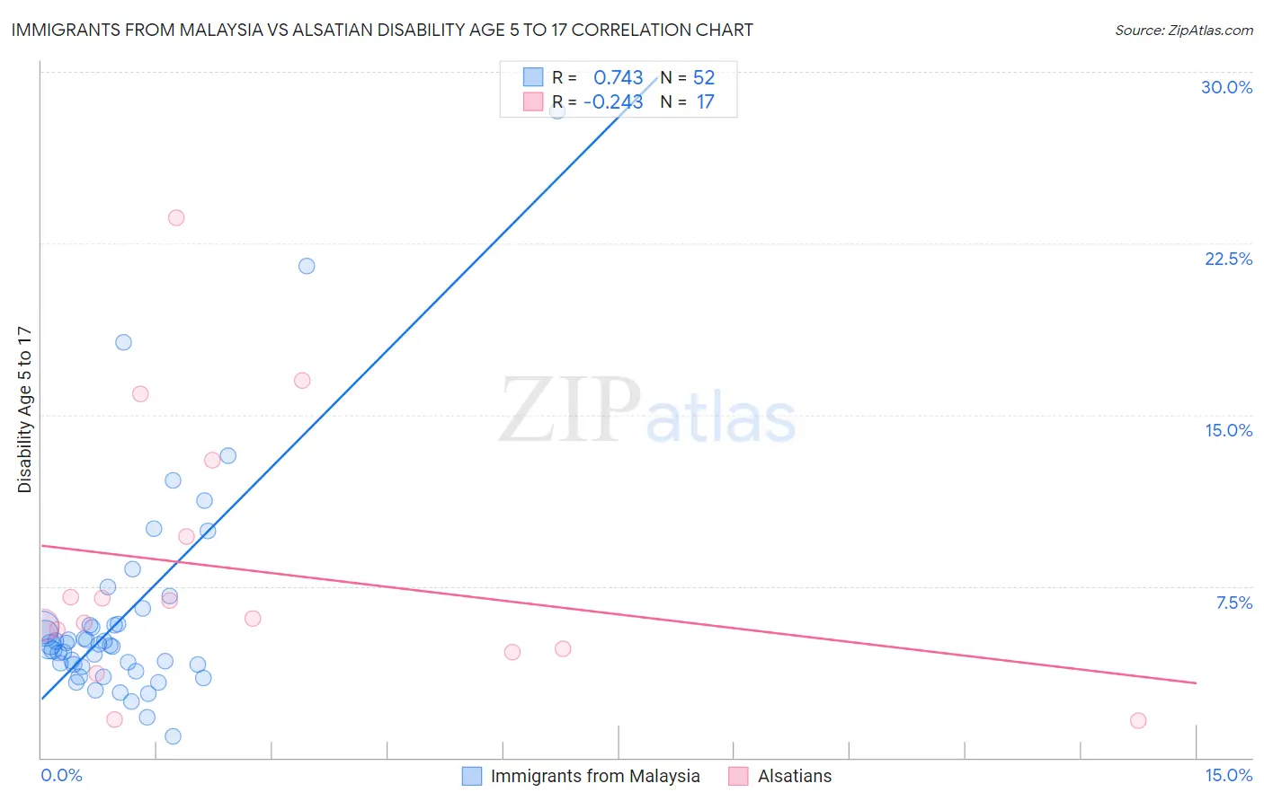 Immigrants from Malaysia vs Alsatian Disability Age 5 to 17