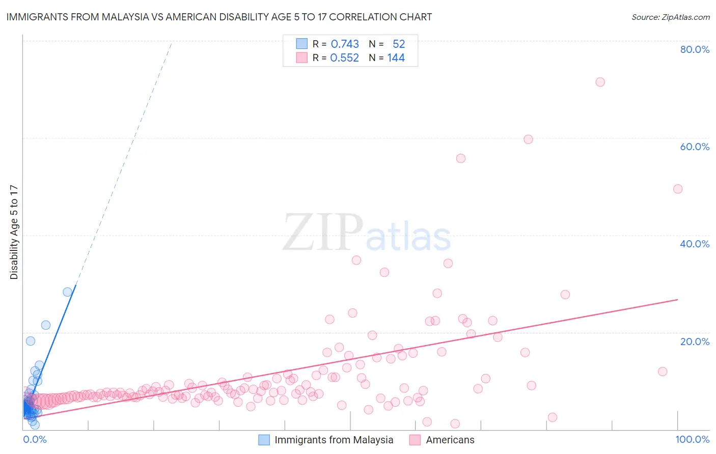 Immigrants from Malaysia vs American Disability Age 5 to 17