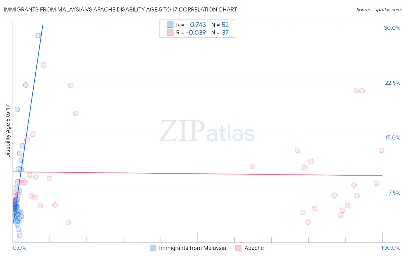 Immigrants from Malaysia vs Apache Disability Age 5 to 17