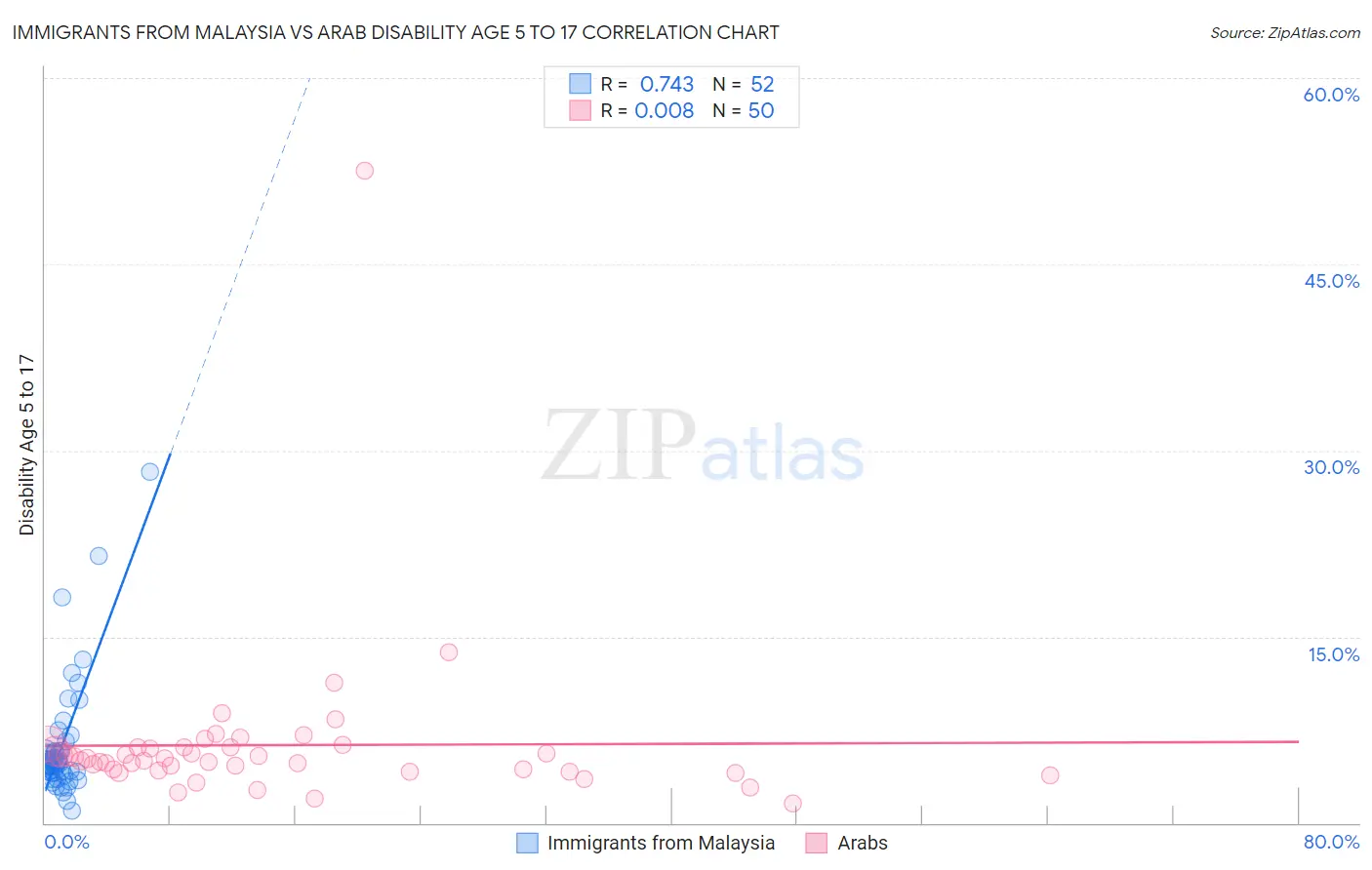 Immigrants from Malaysia vs Arab Disability Age 5 to 17