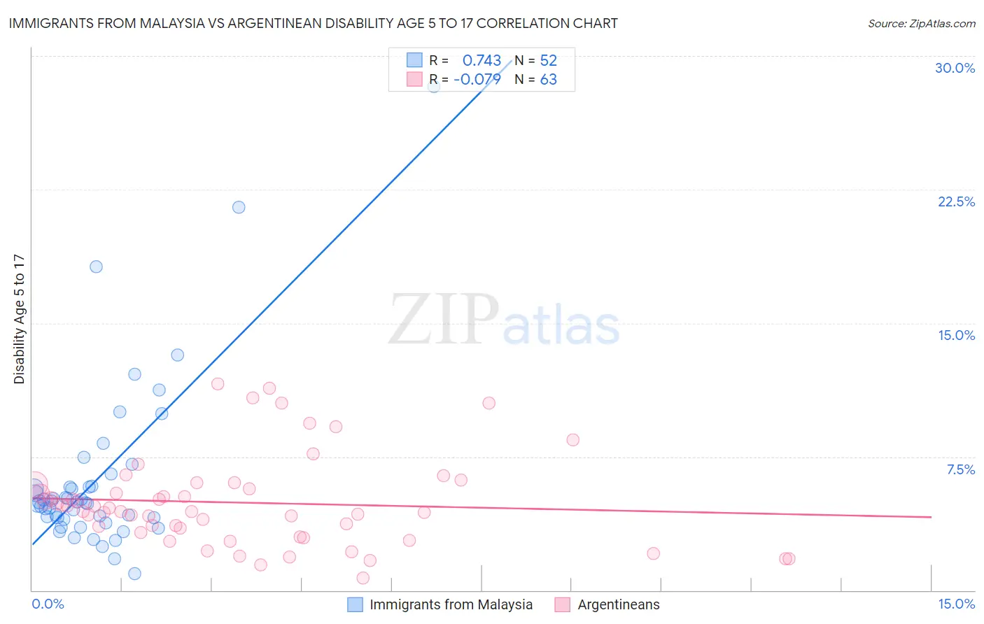 Immigrants from Malaysia vs Argentinean Disability Age 5 to 17