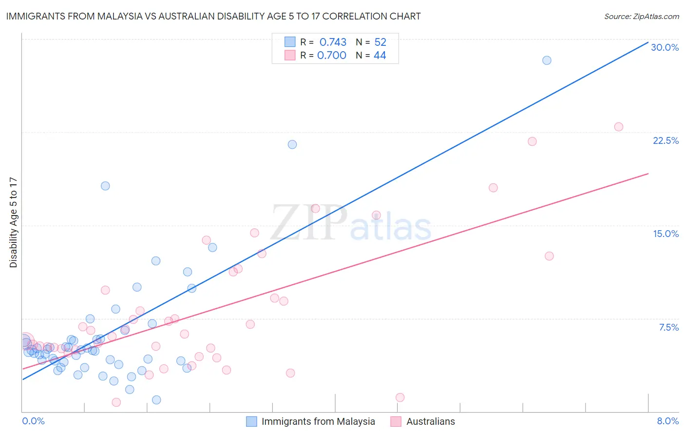 Immigrants from Malaysia vs Australian Disability Age 5 to 17