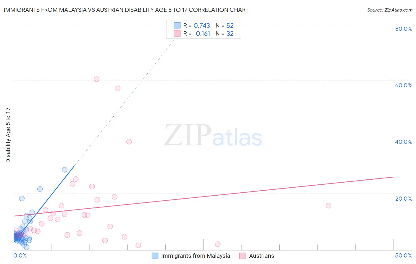 Immigrants from Malaysia vs Austrian Disability Age 5 to 17
