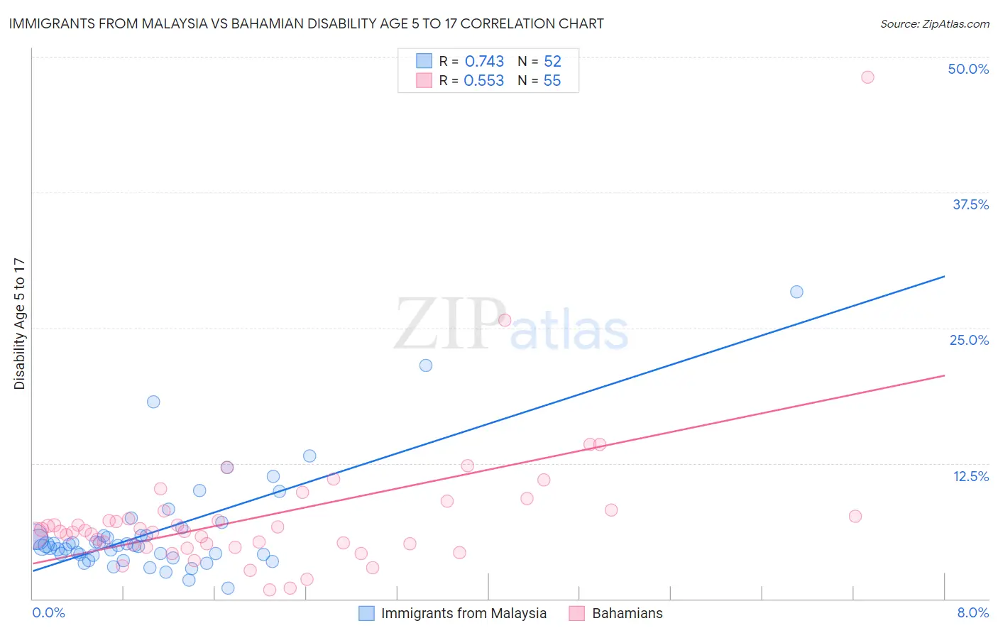 Immigrants from Malaysia vs Bahamian Disability Age 5 to 17