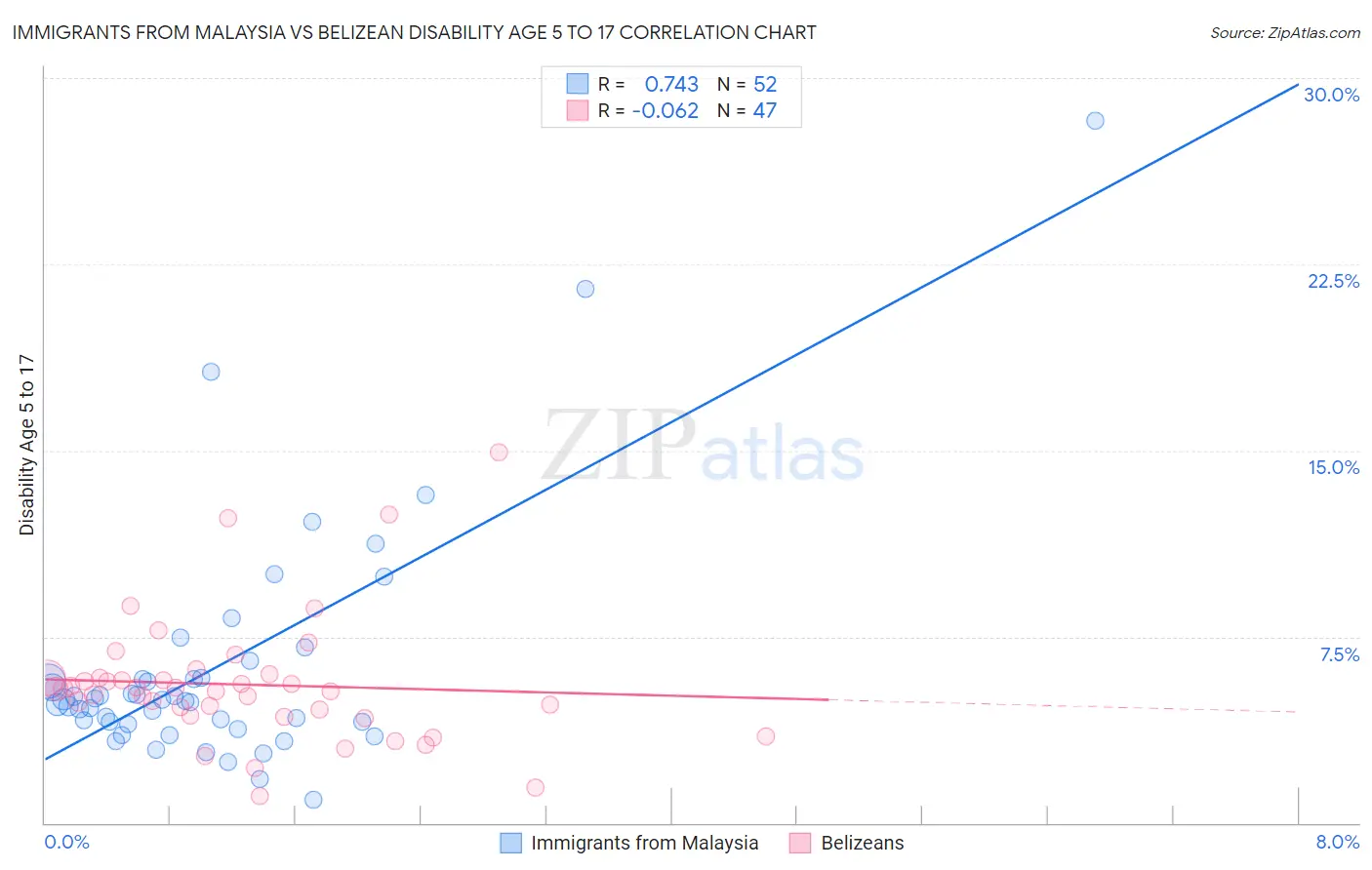 Immigrants from Malaysia vs Belizean Disability Age 5 to 17