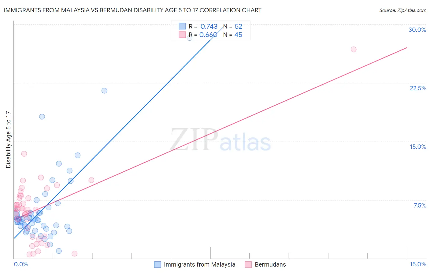 Immigrants from Malaysia vs Bermudan Disability Age 5 to 17