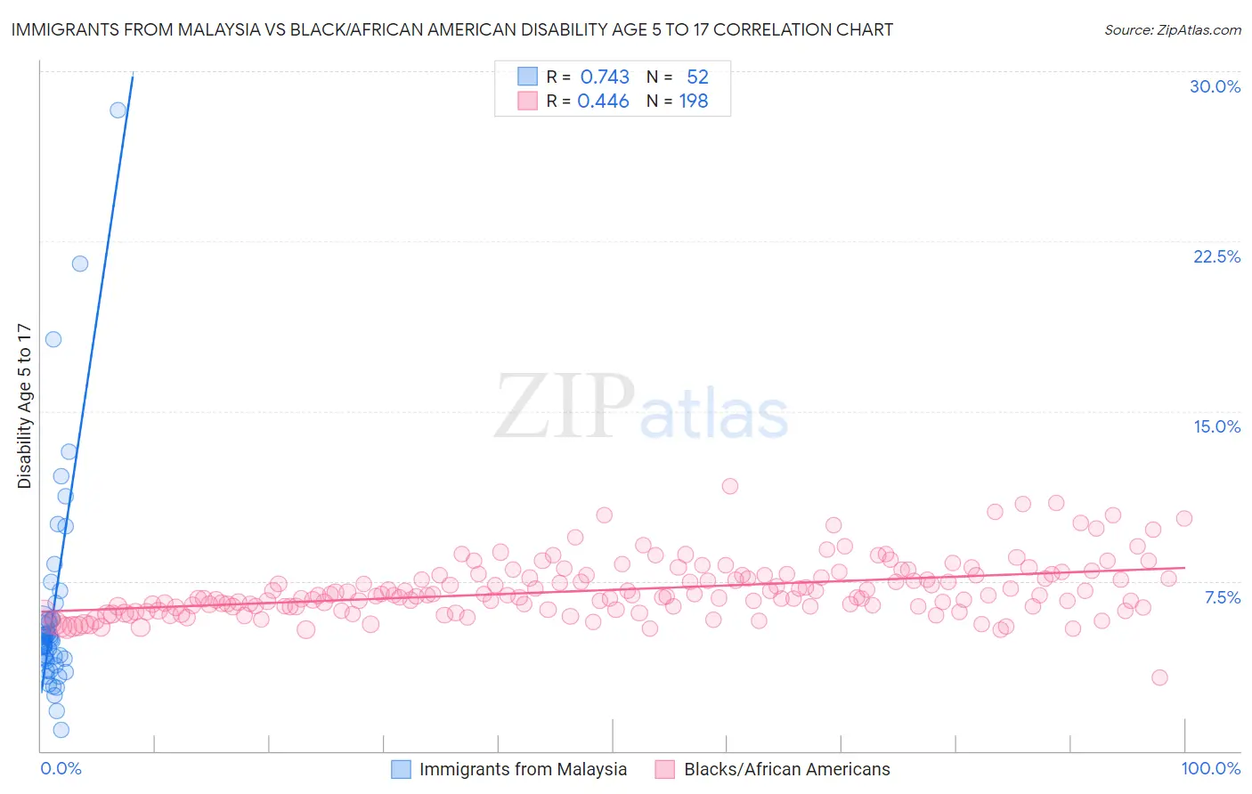 Immigrants from Malaysia vs Black/African American Disability Age 5 to 17