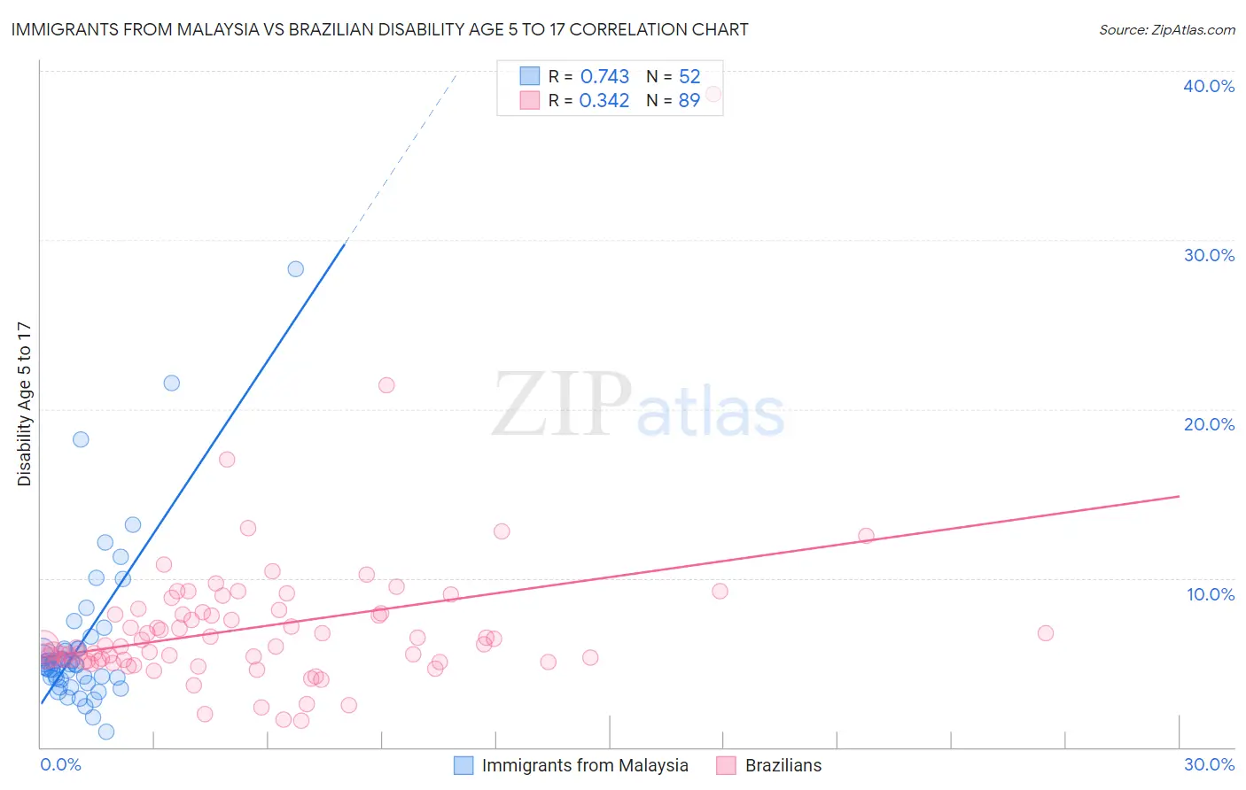 Immigrants from Malaysia vs Brazilian Disability Age 5 to 17