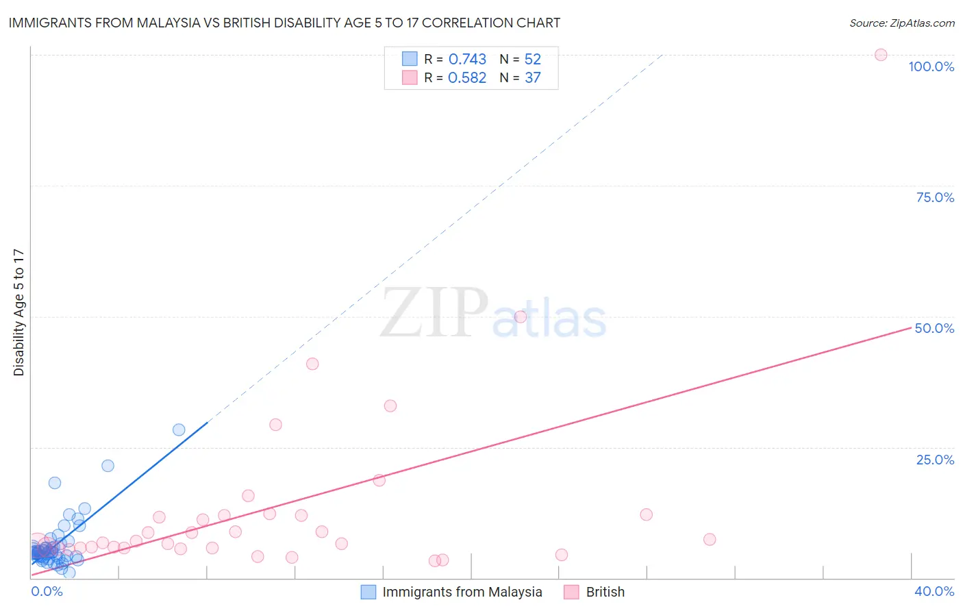 Immigrants from Malaysia vs British Disability Age 5 to 17