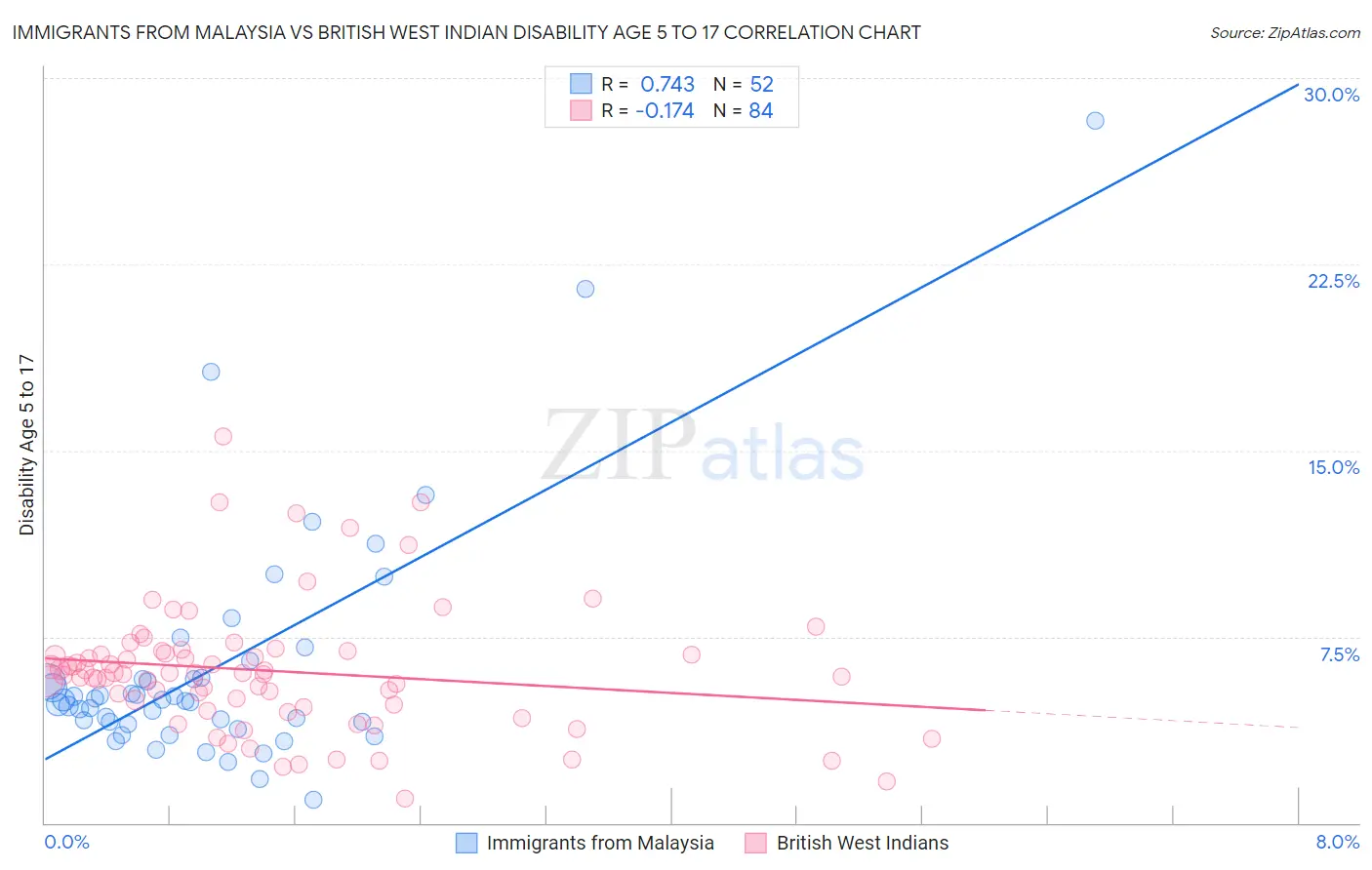 Immigrants from Malaysia vs British West Indian Disability Age 5 to 17