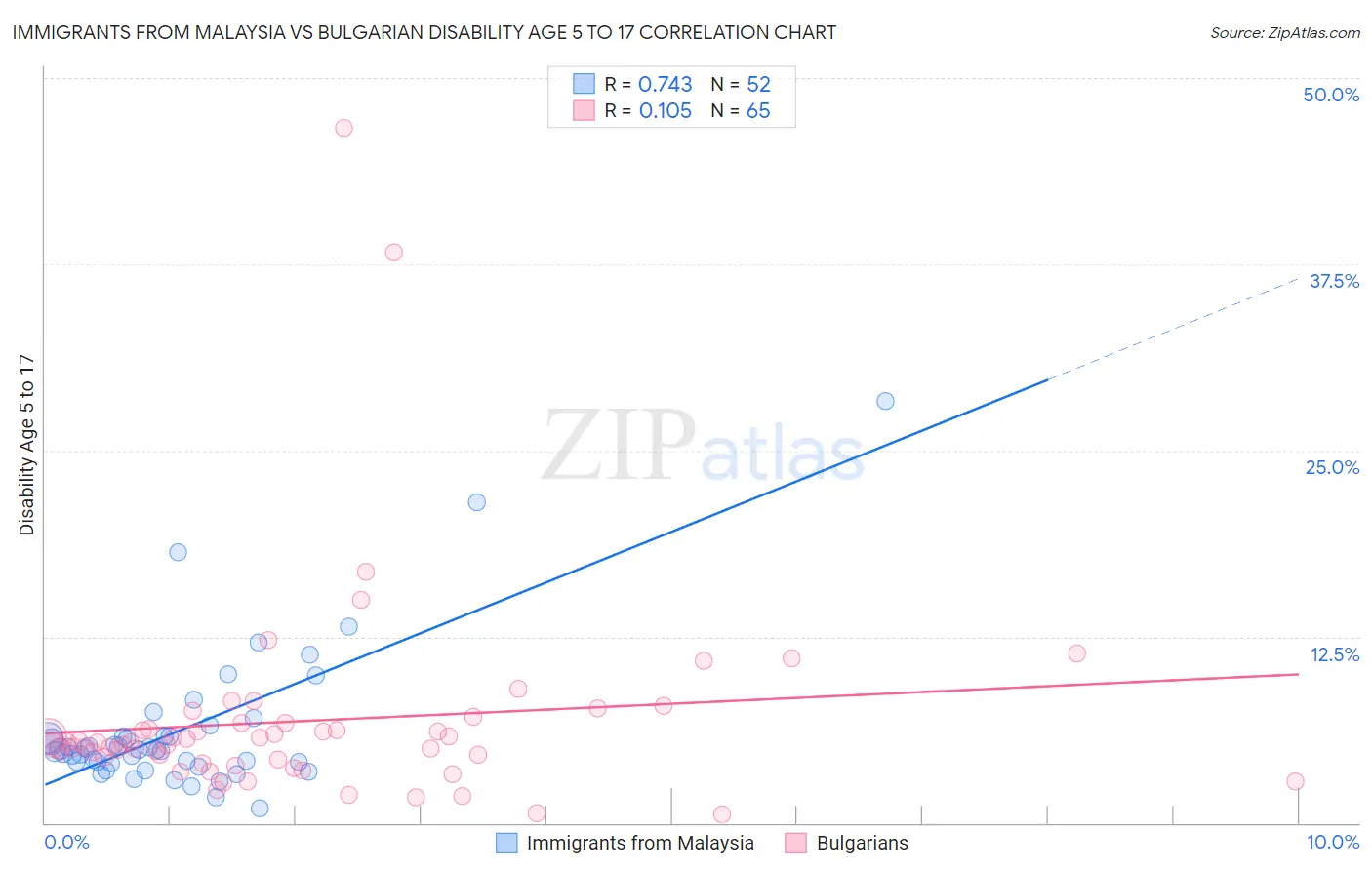 Immigrants from Malaysia vs Bulgarian Disability Age 5 to 17