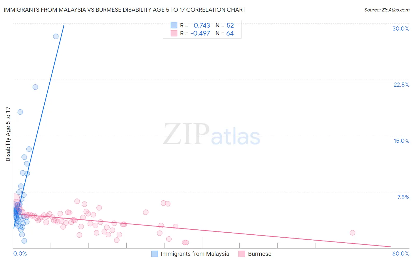 Immigrants from Malaysia vs Burmese Disability Age 5 to 17