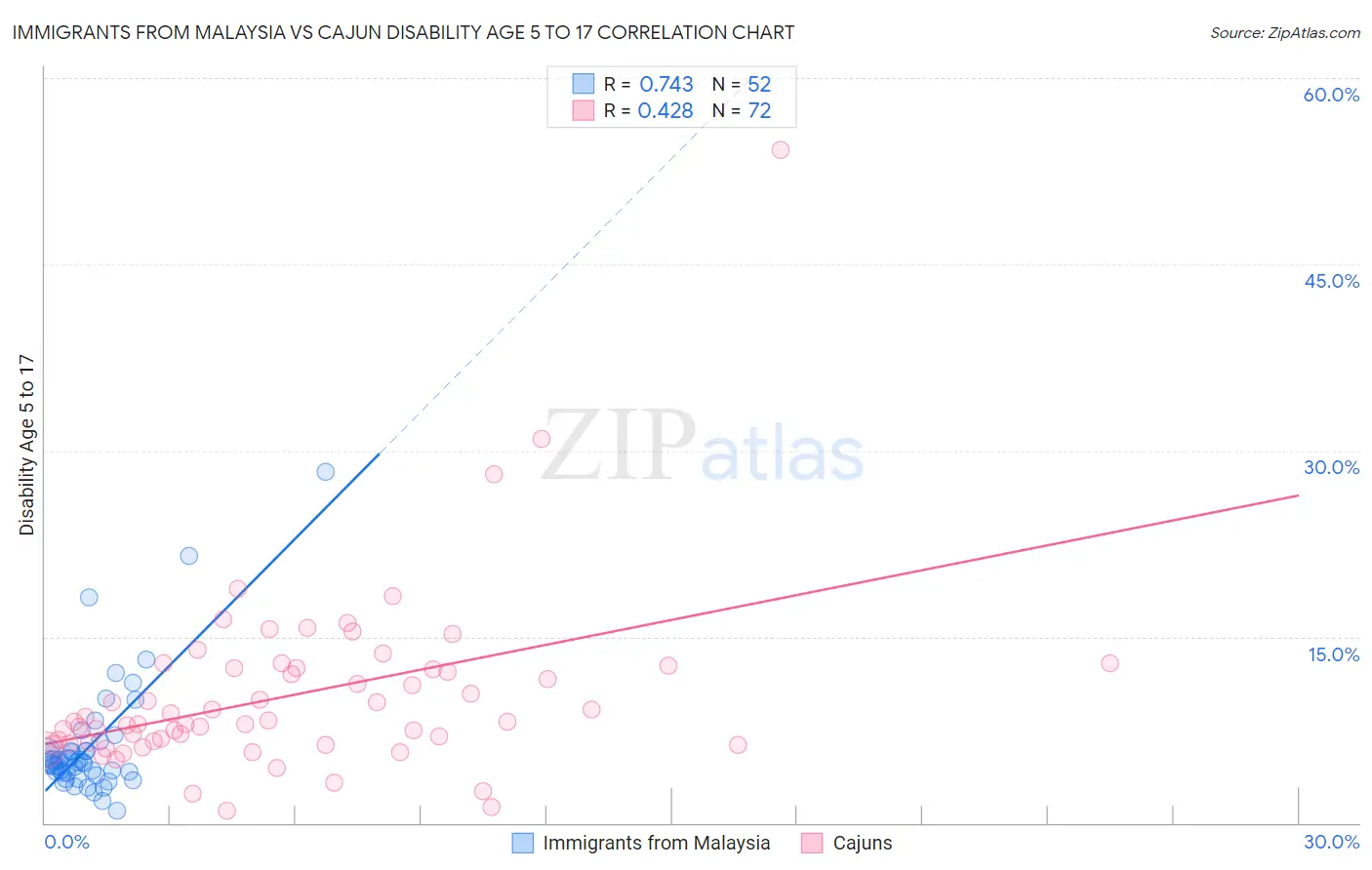 Immigrants from Malaysia vs Cajun Disability Age 5 to 17