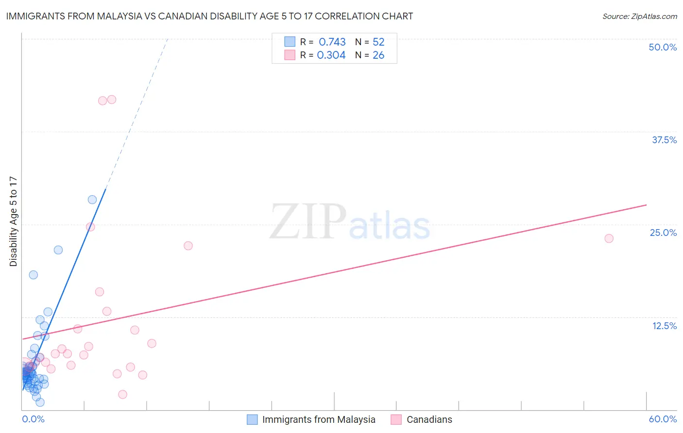 Immigrants from Malaysia vs Canadian Disability Age 5 to 17