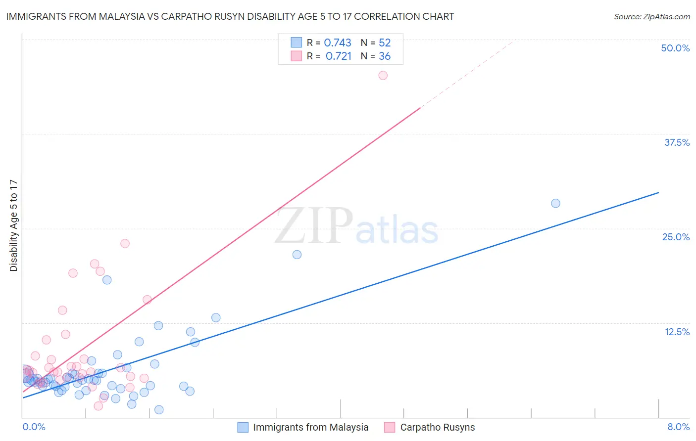 Immigrants from Malaysia vs Carpatho Rusyn Disability Age 5 to 17