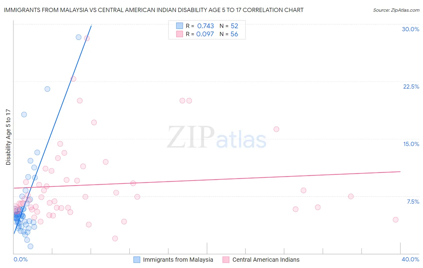 Immigrants from Malaysia vs Central American Indian Disability Age 5 to 17