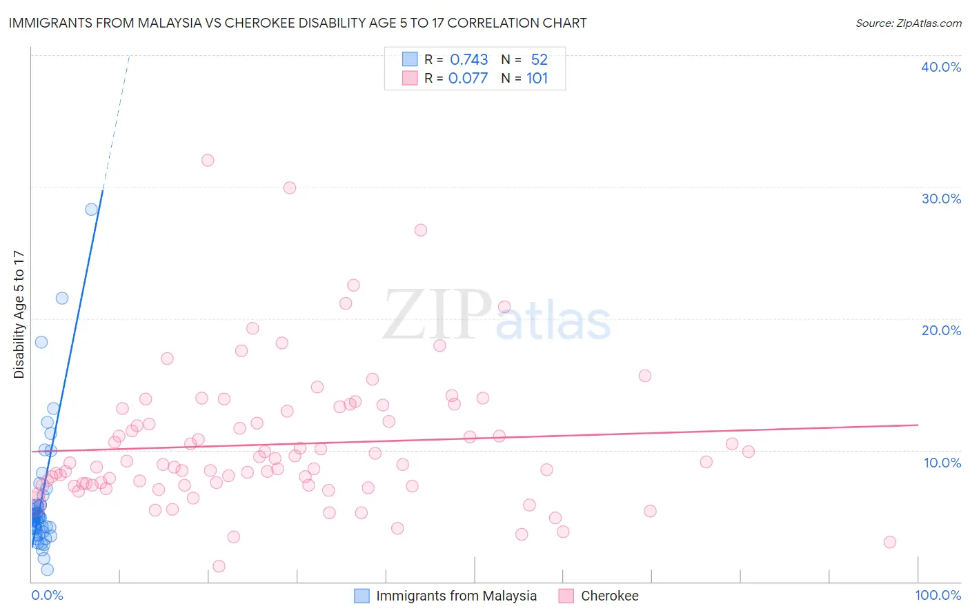 Immigrants from Malaysia vs Cherokee Disability Age 5 to 17