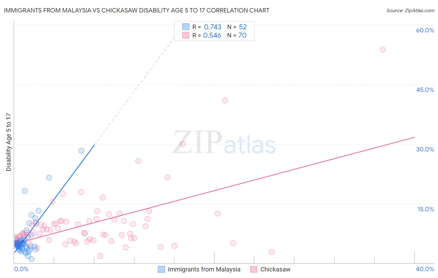 Immigrants from Malaysia vs Chickasaw Disability Age 5 to 17