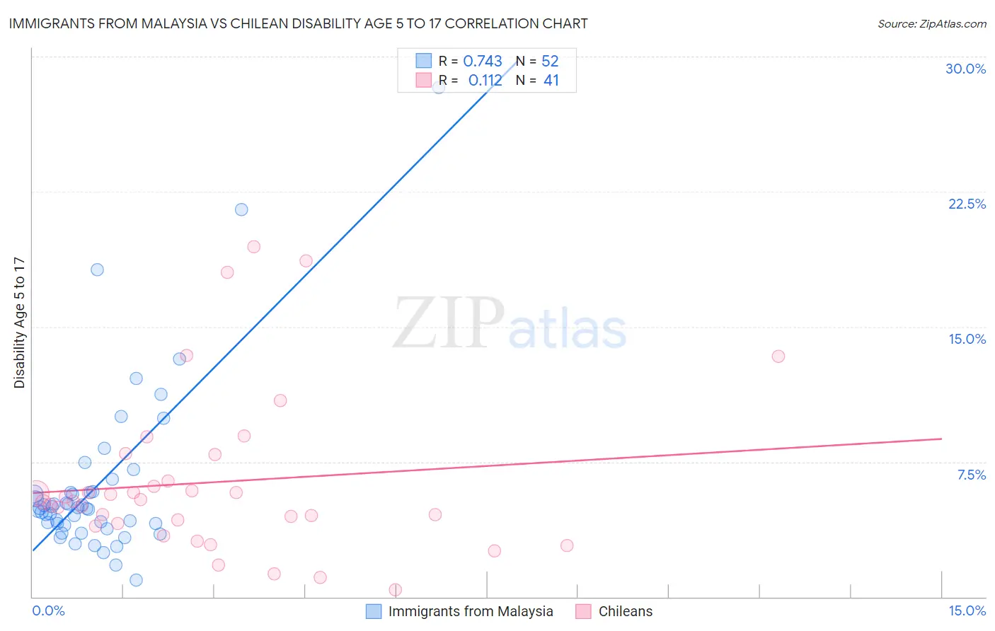 Immigrants from Malaysia vs Chilean Disability Age 5 to 17