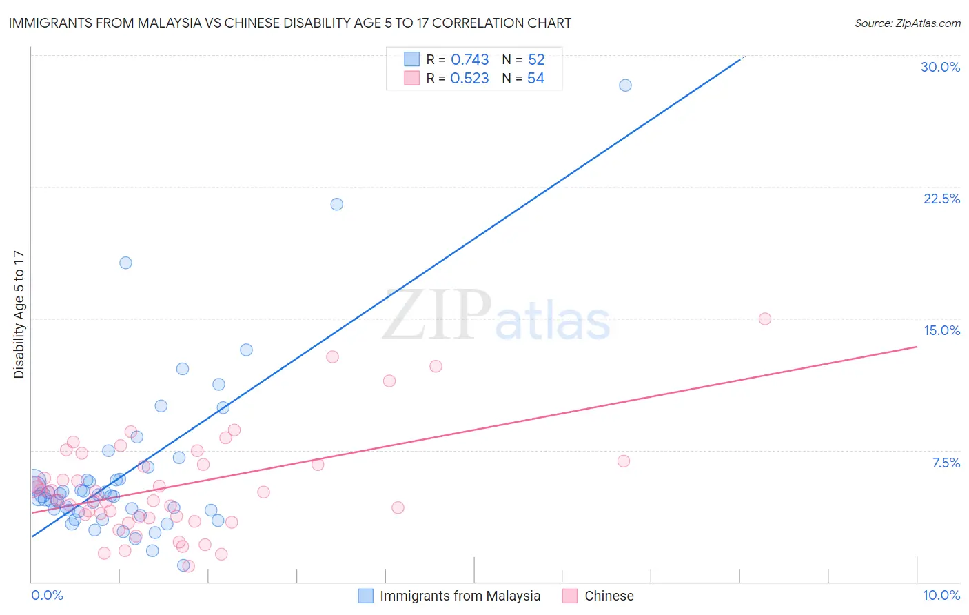 Immigrants from Malaysia vs Chinese Disability Age 5 to 17