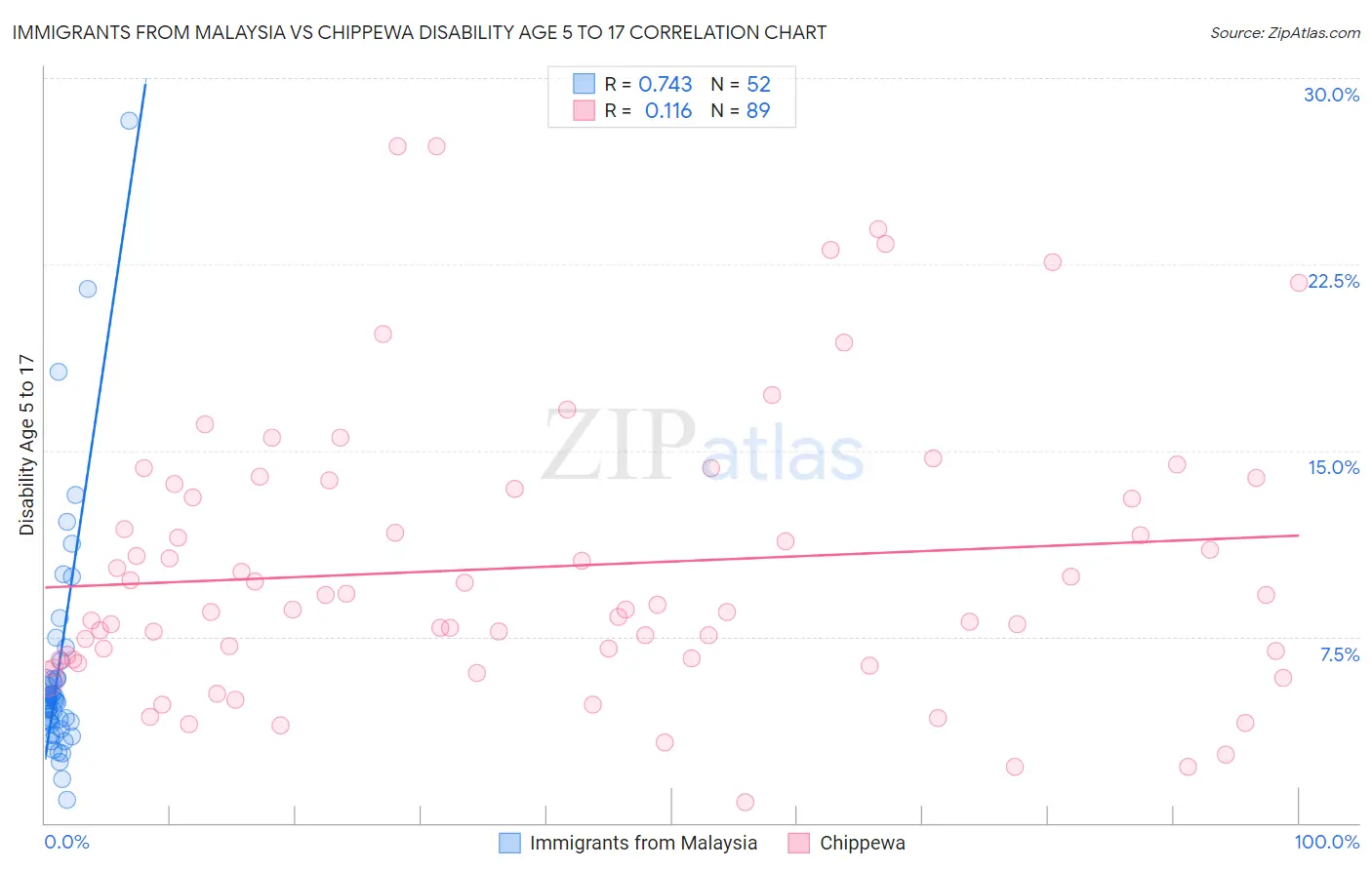 Immigrants from Malaysia vs Chippewa Disability Age 5 to 17