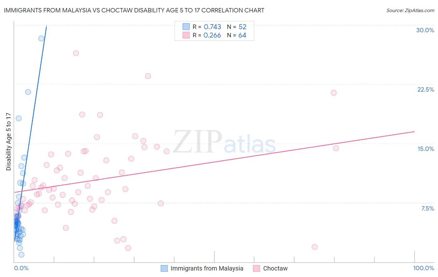 Immigrants from Malaysia vs Choctaw Disability Age 5 to 17