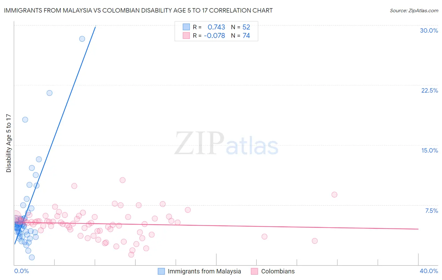 Immigrants from Malaysia vs Colombian Disability Age 5 to 17
