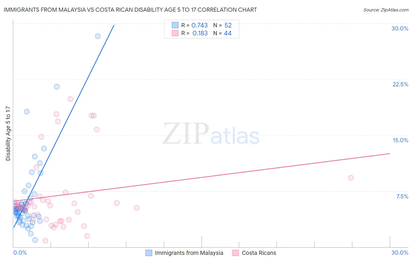Immigrants from Malaysia vs Costa Rican Disability Age 5 to 17