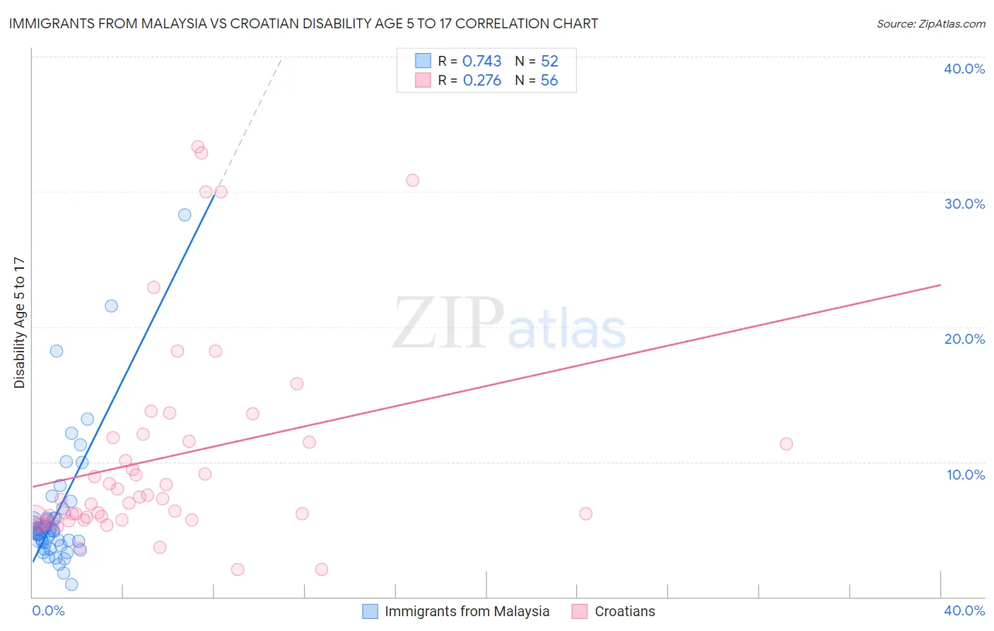 Immigrants from Malaysia vs Croatian Disability Age 5 to 17