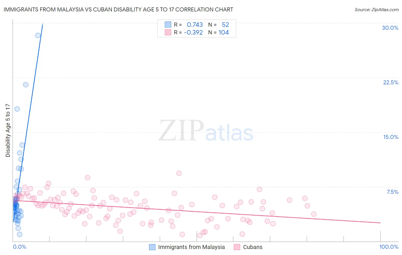 Immigrants from Malaysia vs Cuban Disability Age 5 to 17