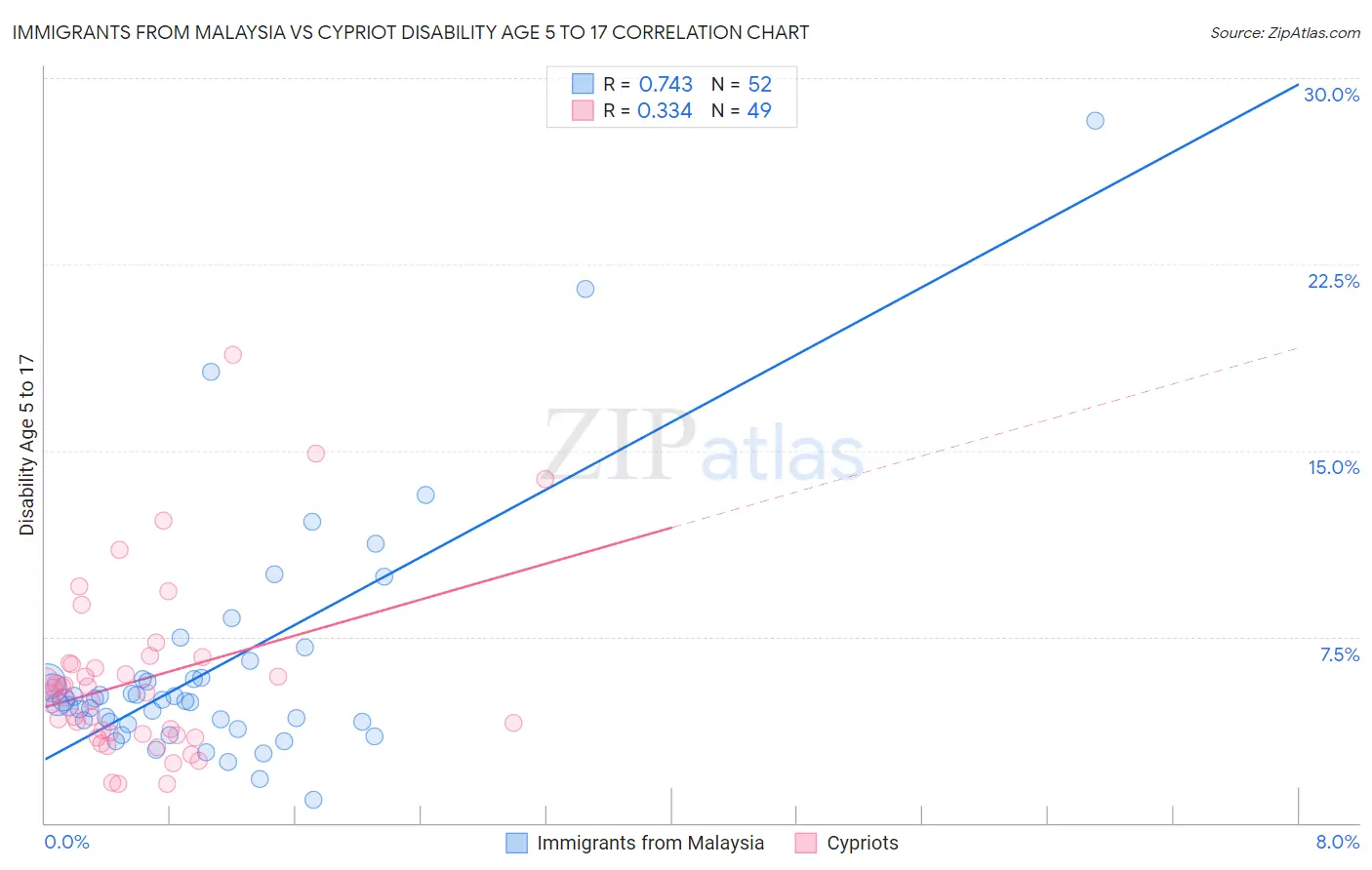 Immigrants from Malaysia vs Cypriot Disability Age 5 to 17