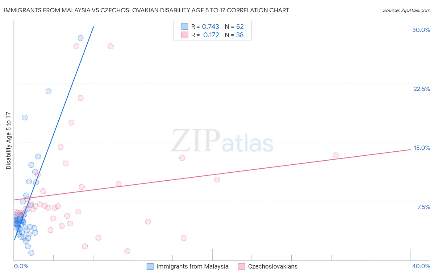 Immigrants from Malaysia vs Czechoslovakian Disability Age 5 to 17