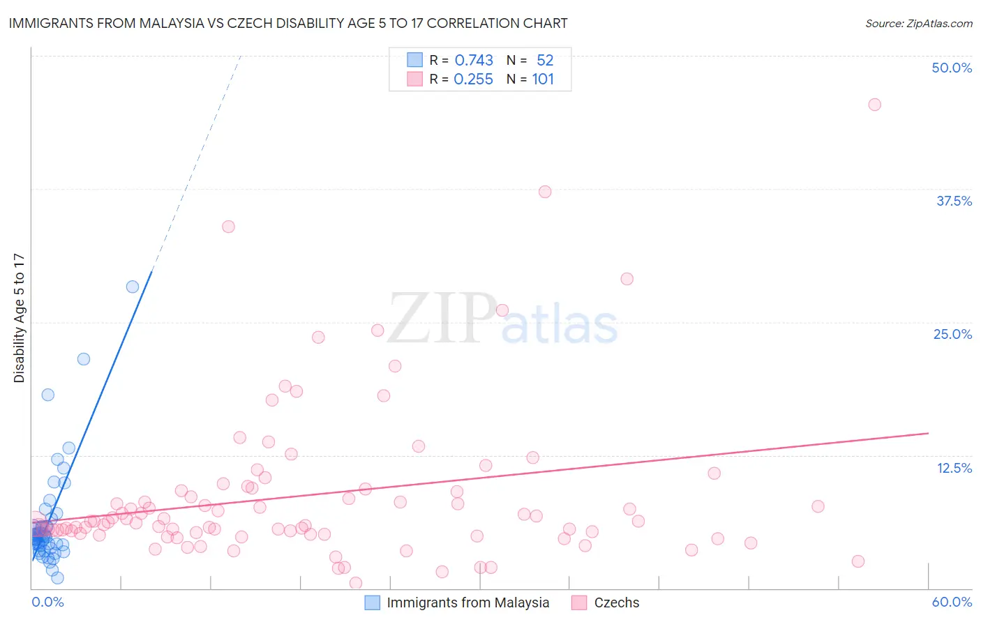 Immigrants from Malaysia vs Czech Disability Age 5 to 17
