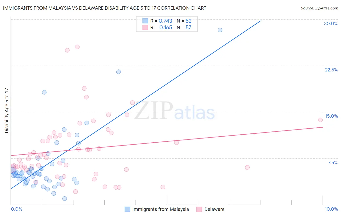 Immigrants from Malaysia vs Delaware Disability Age 5 to 17