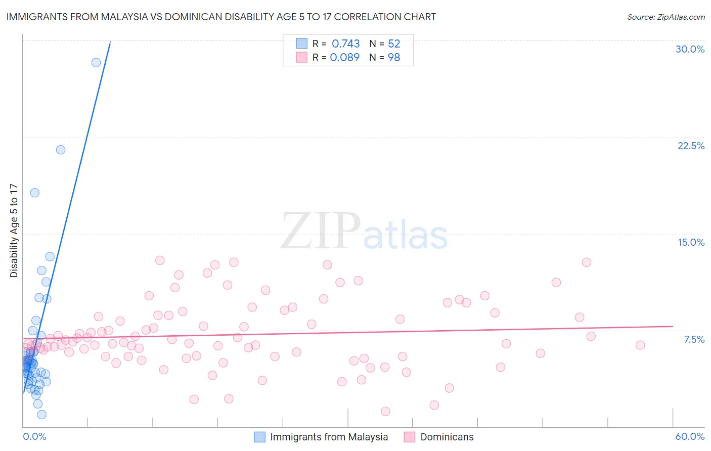 Immigrants from Malaysia vs Dominican Disability Age 5 to 17