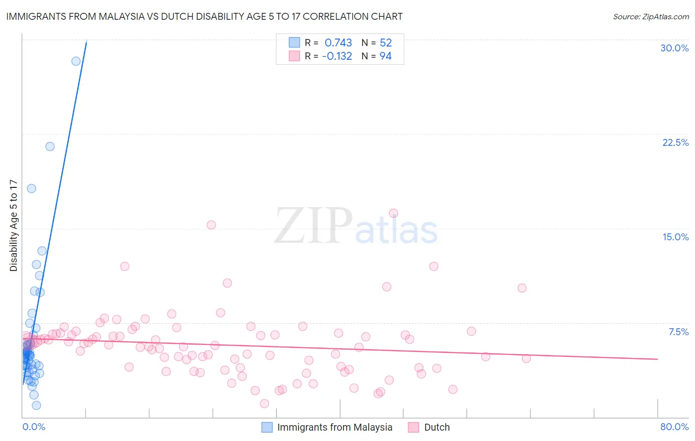 Immigrants from Malaysia vs Dutch Disability Age 5 to 17