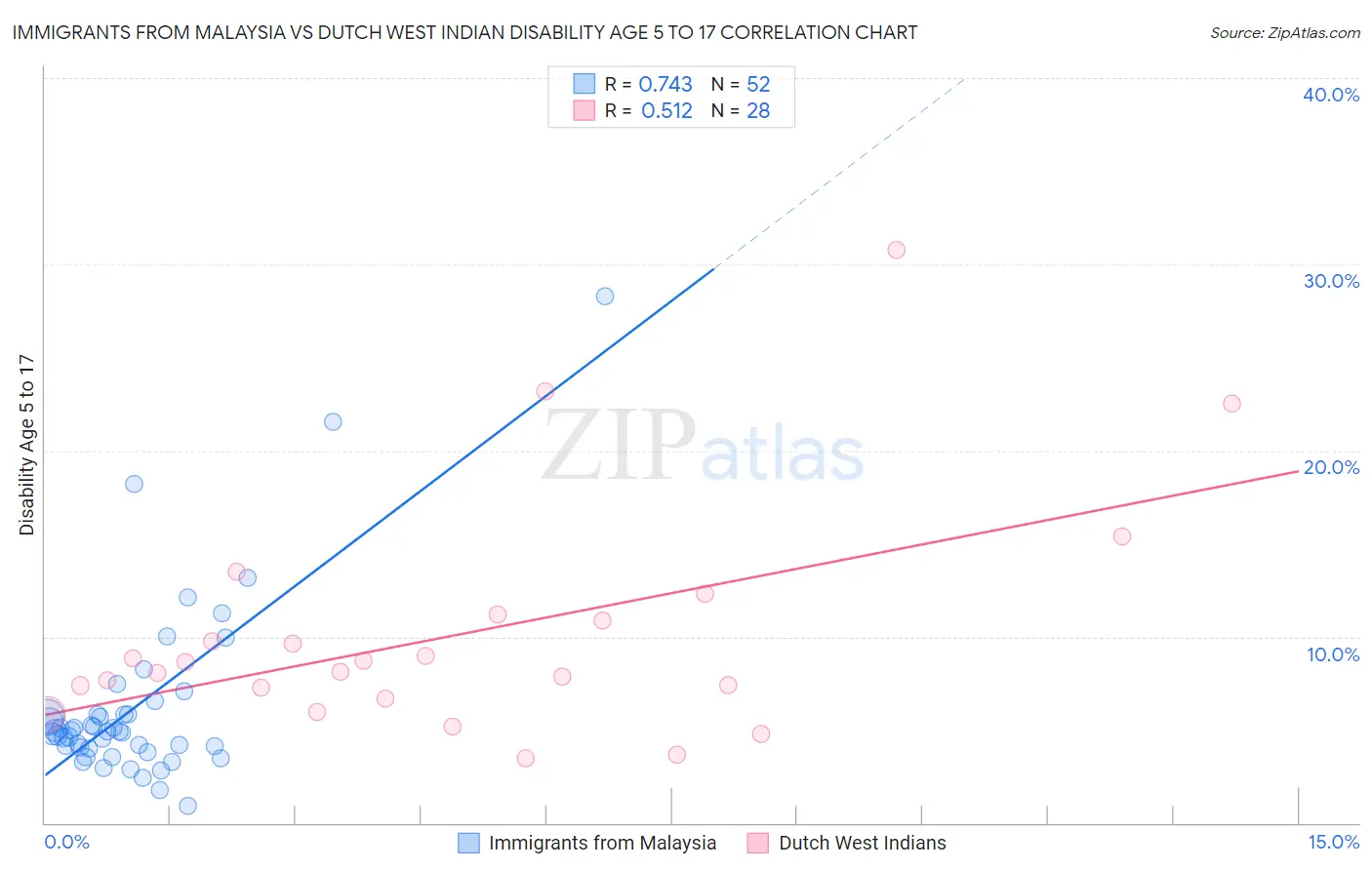 Immigrants from Malaysia vs Dutch West Indian Disability Age 5 to 17